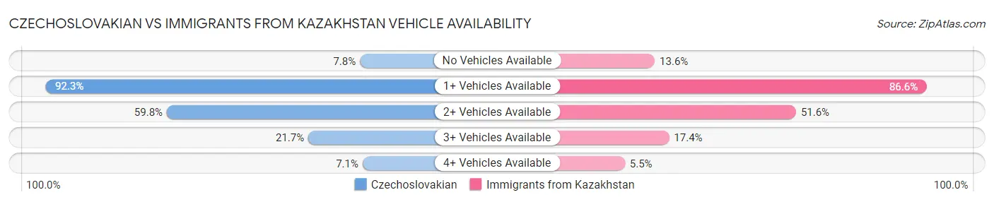 Czechoslovakian vs Immigrants from Kazakhstan Vehicle Availability