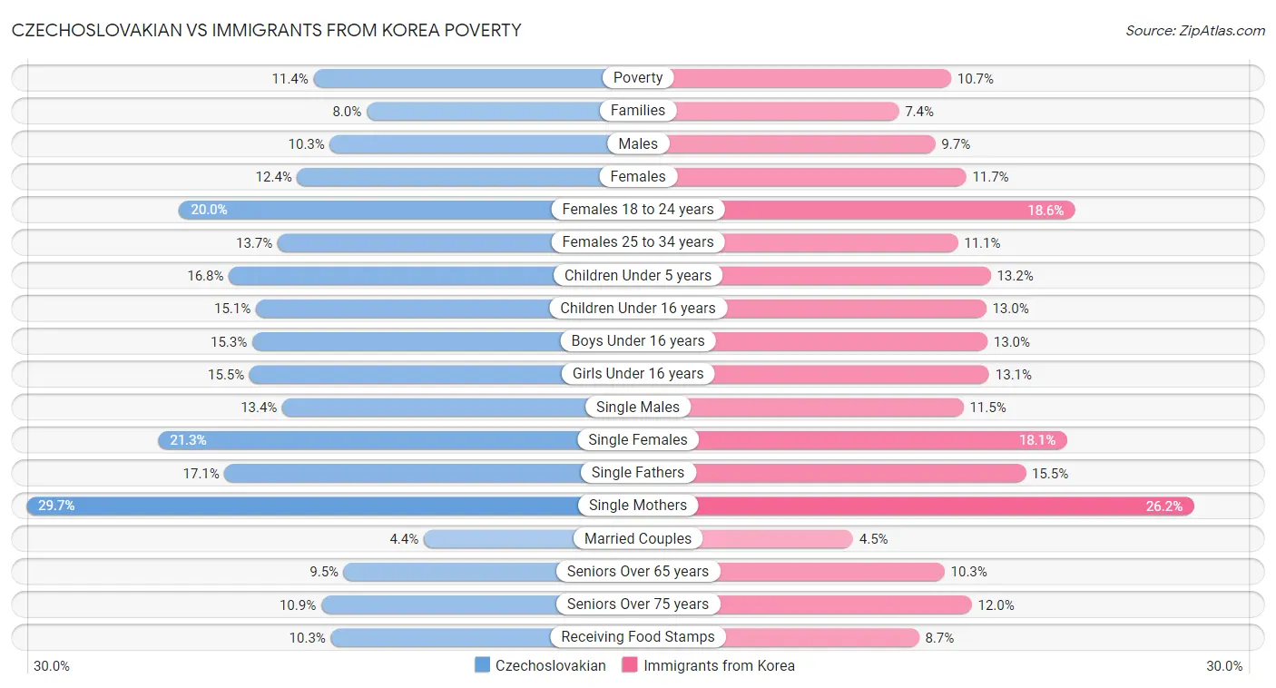 Czechoslovakian vs Immigrants from Korea Poverty