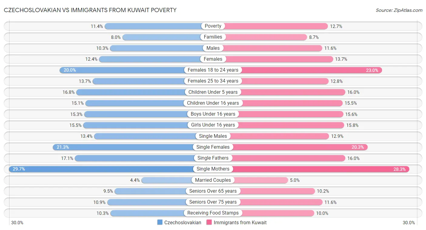 Czechoslovakian vs Immigrants from Kuwait Poverty