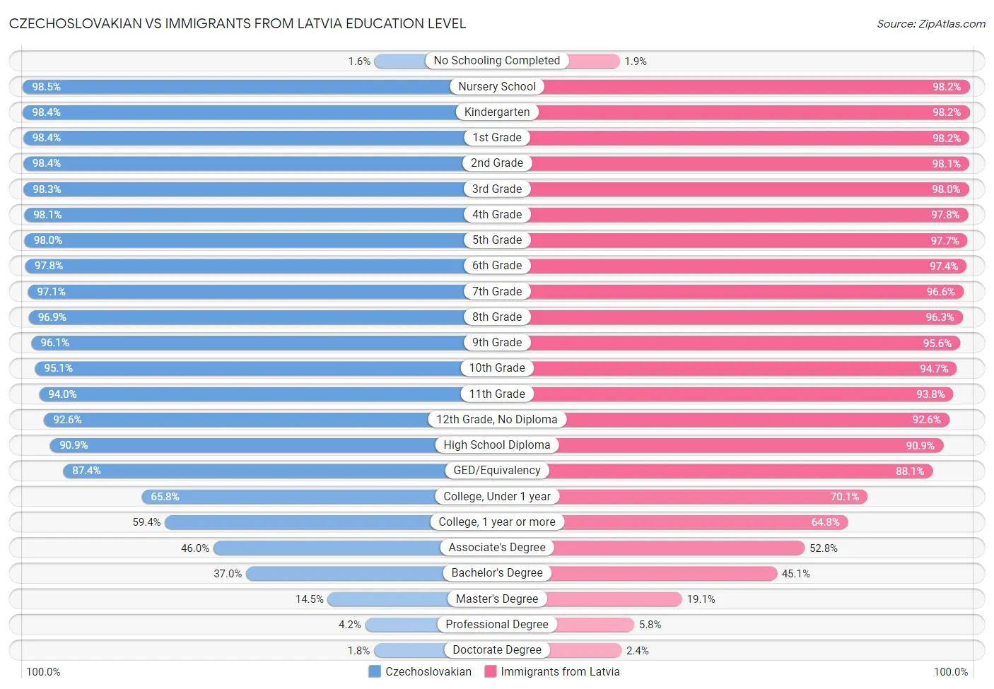 Czechoslovakian vs Immigrants from Latvia Education Level
