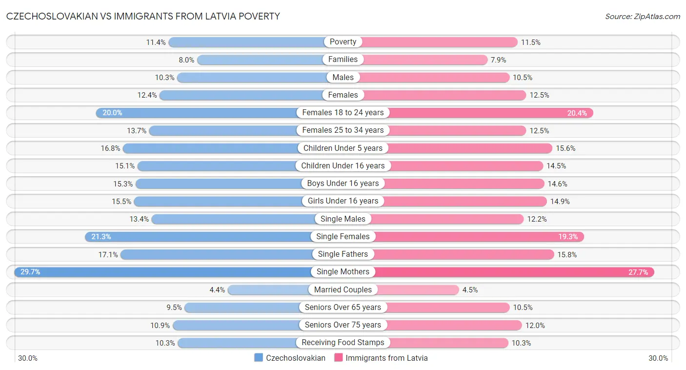 Czechoslovakian vs Immigrants from Latvia Poverty
