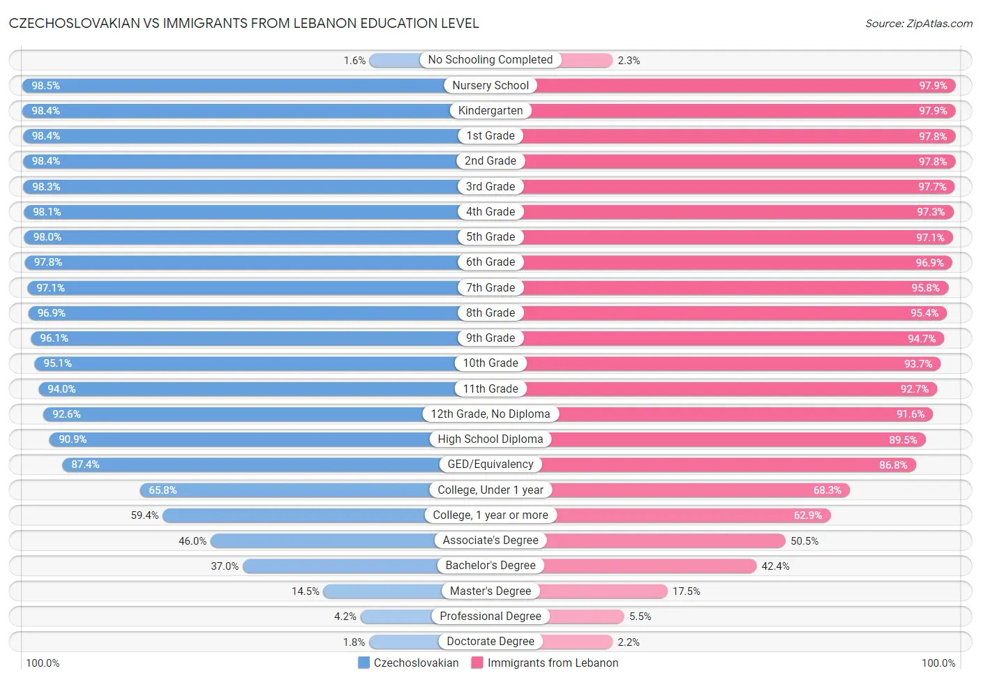 Czechoslovakian vs Immigrants from Lebanon Education Level