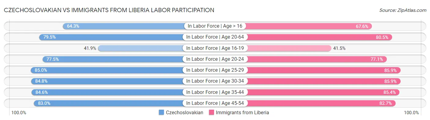 Czechoslovakian vs Immigrants from Liberia Labor Participation