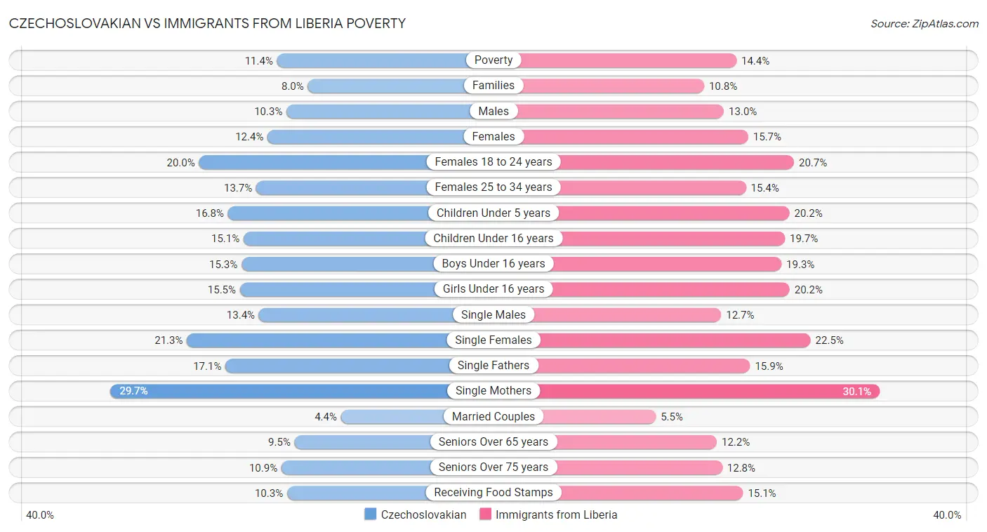 Czechoslovakian vs Immigrants from Liberia Poverty