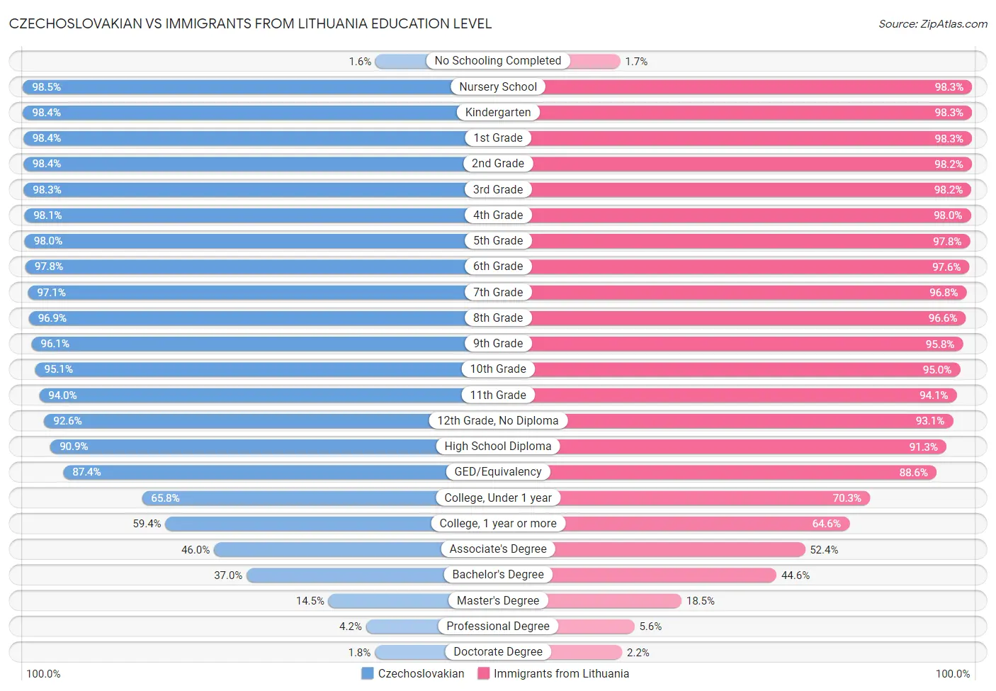 Czechoslovakian vs Immigrants from Lithuania Education Level