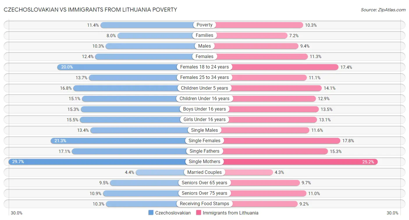 Czechoslovakian vs Immigrants from Lithuania Poverty