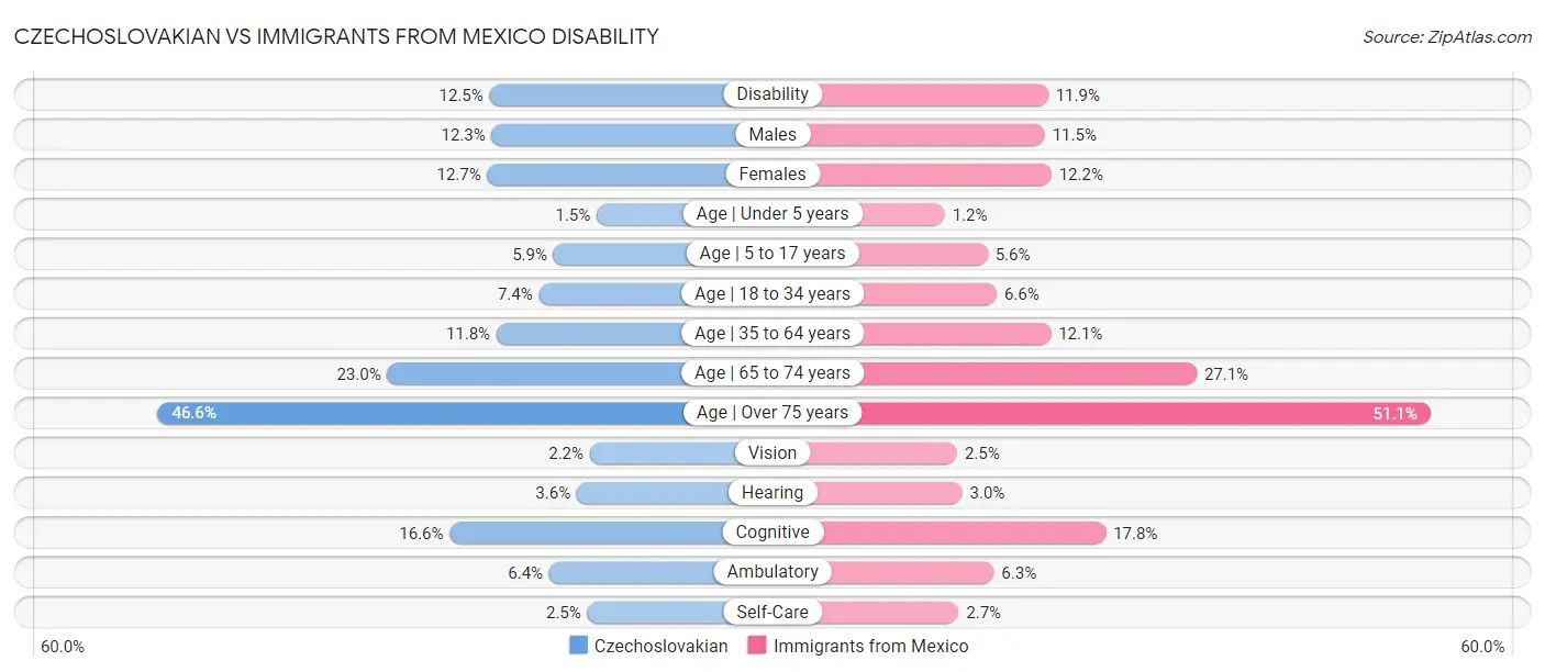 Czechoslovakian vs Immigrants from Mexico Disability