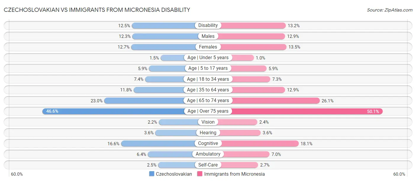 Czechoslovakian vs Immigrants from Micronesia Disability