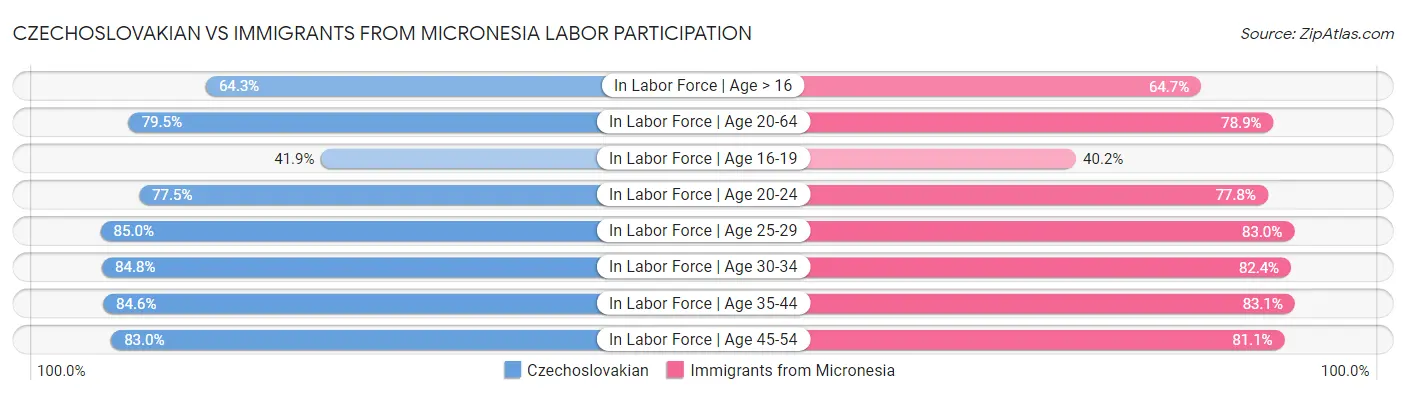 Czechoslovakian vs Immigrants from Micronesia Labor Participation
