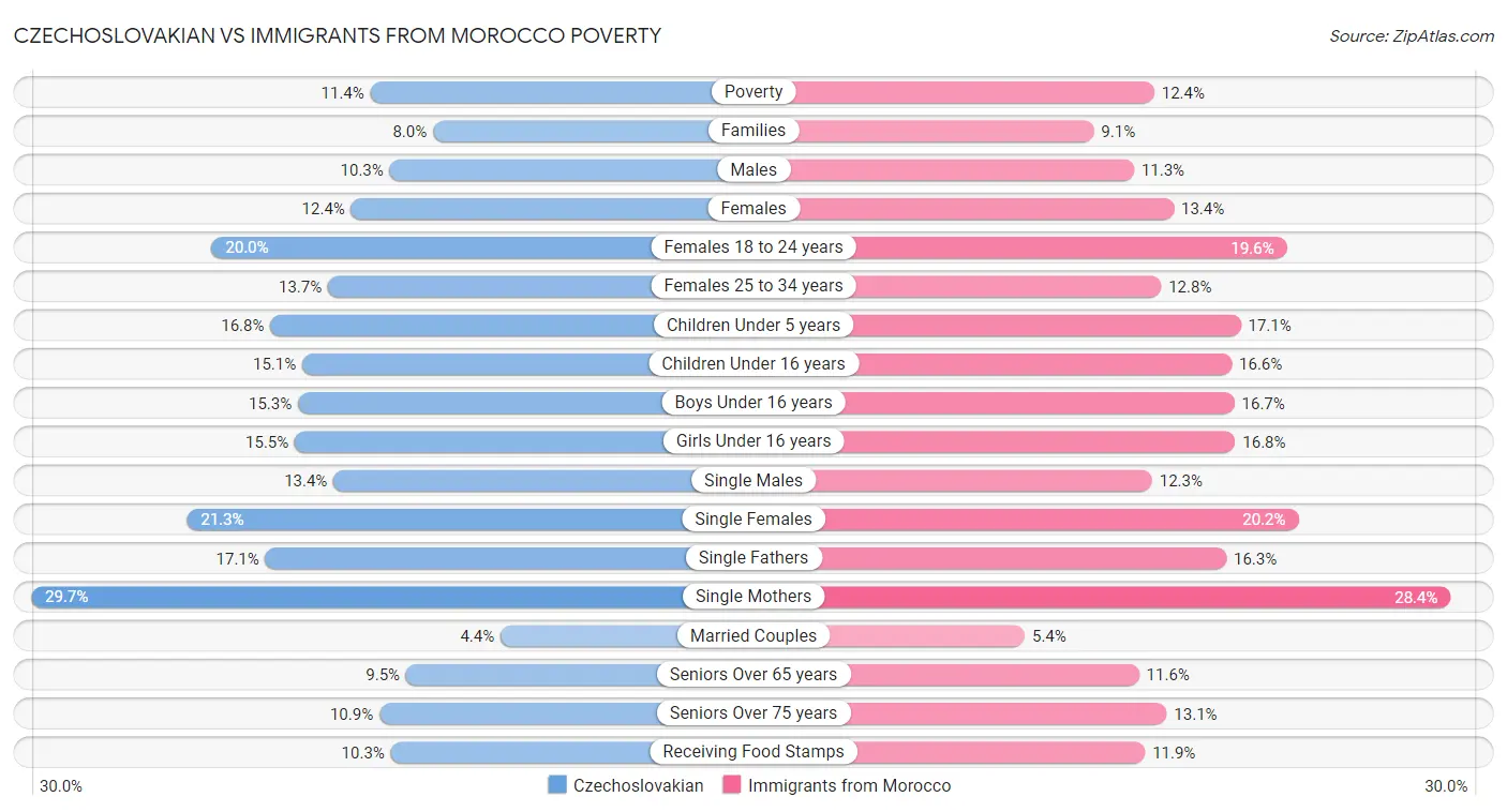 Czechoslovakian vs Immigrants from Morocco Poverty