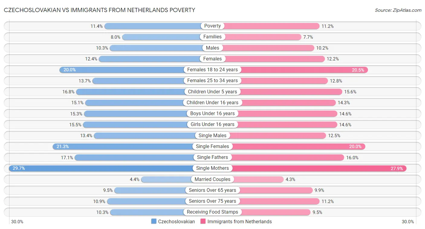 Czechoslovakian vs Immigrants from Netherlands Poverty