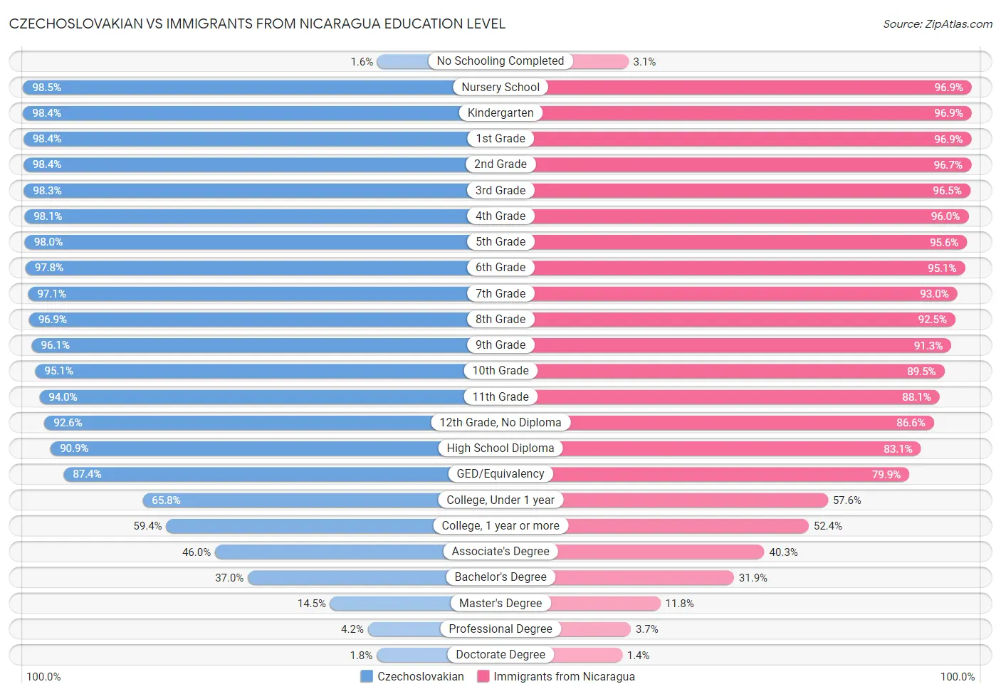 Czechoslovakian vs Immigrants from Nicaragua Education Level
