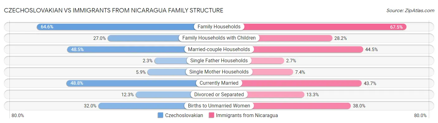 Czechoslovakian vs Immigrants from Nicaragua Family Structure