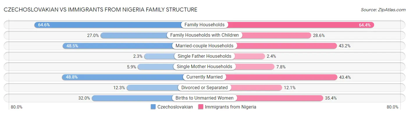 Czechoslovakian vs Immigrants from Nigeria Family Structure