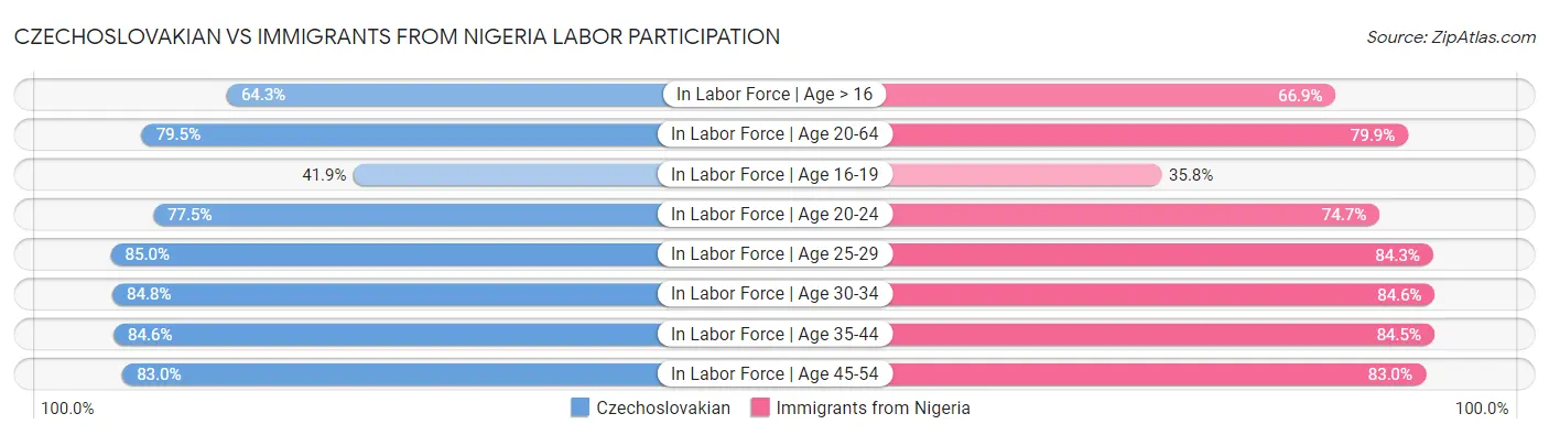 Czechoslovakian vs Immigrants from Nigeria Labor Participation