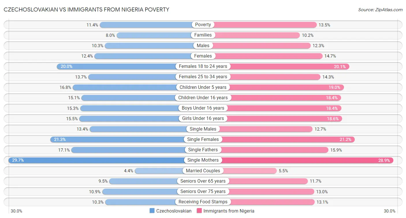 Czechoslovakian vs Immigrants from Nigeria Poverty