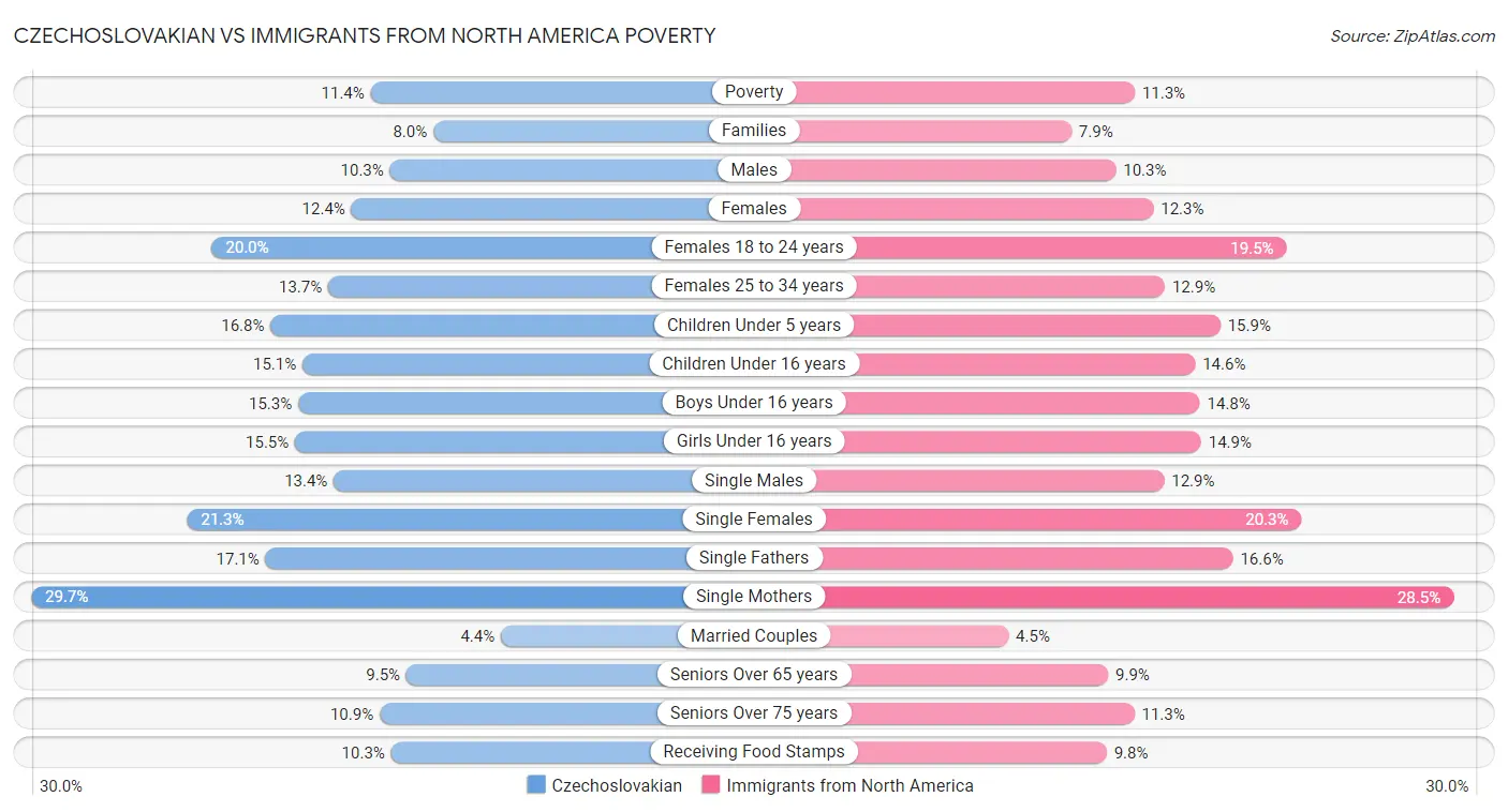 Czechoslovakian vs Immigrants from North America Poverty