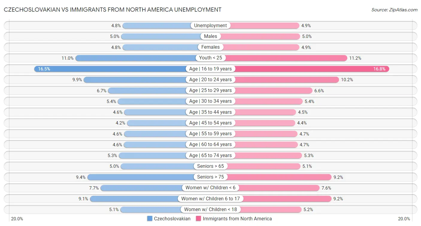 Czechoslovakian vs Immigrants from North America Unemployment