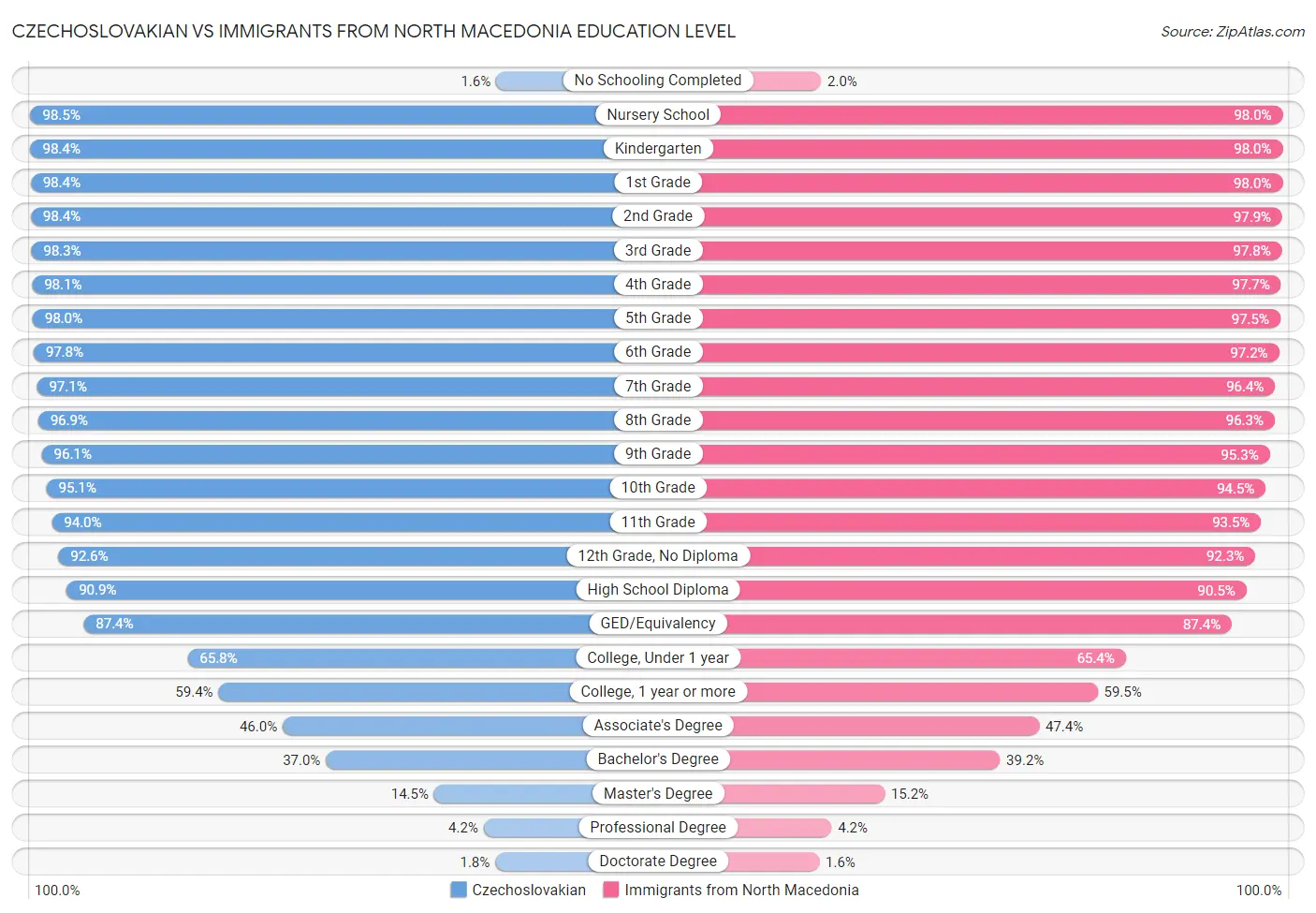 Czechoslovakian vs Immigrants from North Macedonia Education Level