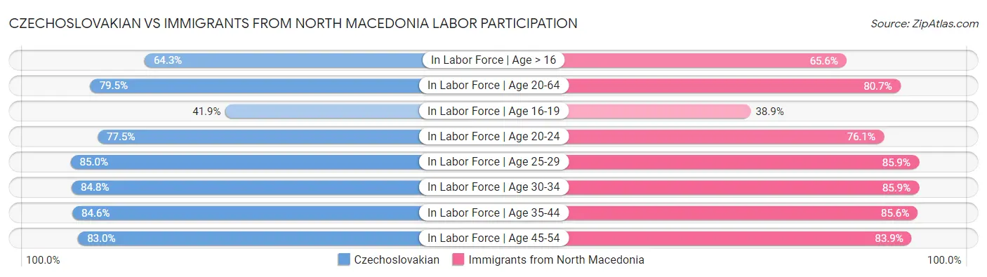 Czechoslovakian vs Immigrants from North Macedonia Labor Participation