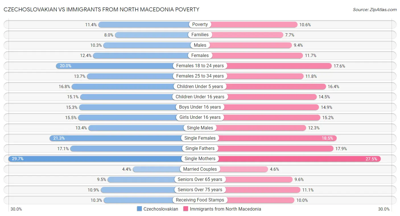 Czechoslovakian vs Immigrants from North Macedonia Poverty