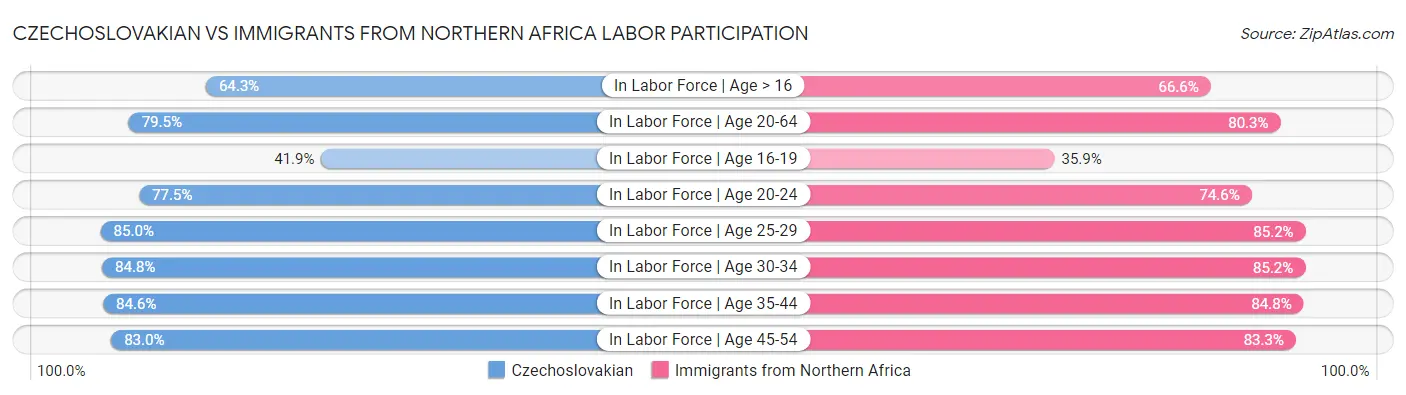 Czechoslovakian vs Immigrants from Northern Africa Labor Participation