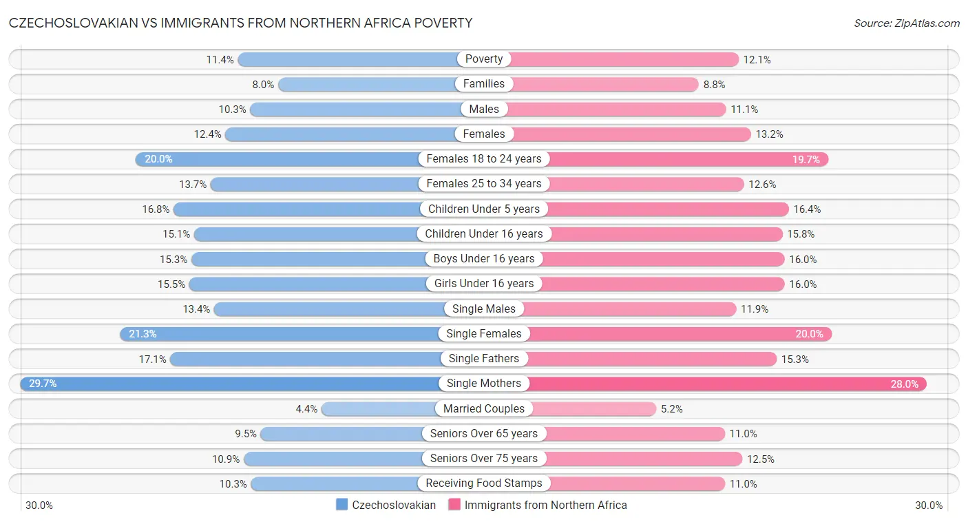 Czechoslovakian vs Immigrants from Northern Africa Poverty
