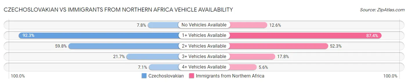 Czechoslovakian vs Immigrants from Northern Africa Vehicle Availability