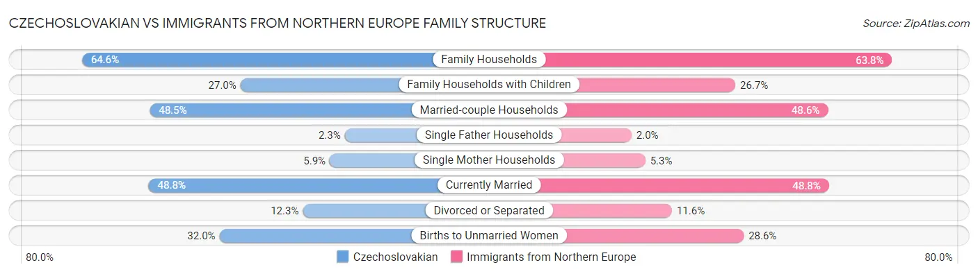 Czechoslovakian vs Immigrants from Northern Europe Family Structure