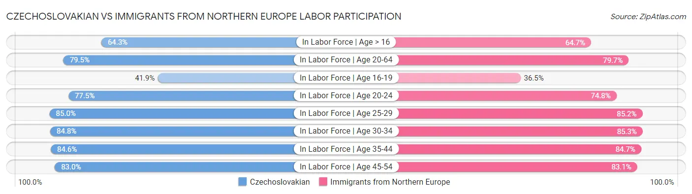 Czechoslovakian vs Immigrants from Northern Europe Labor Participation