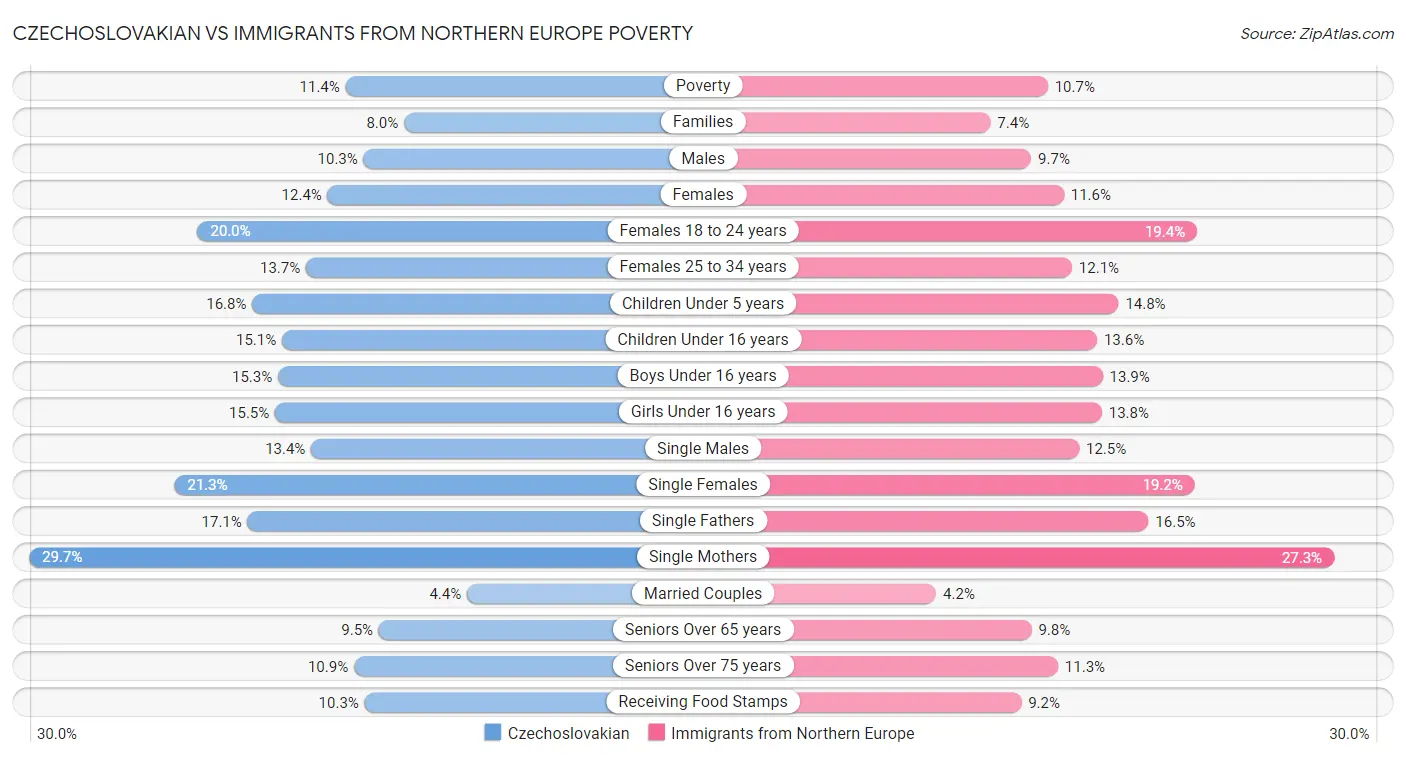 Czechoslovakian vs Immigrants from Northern Europe Poverty