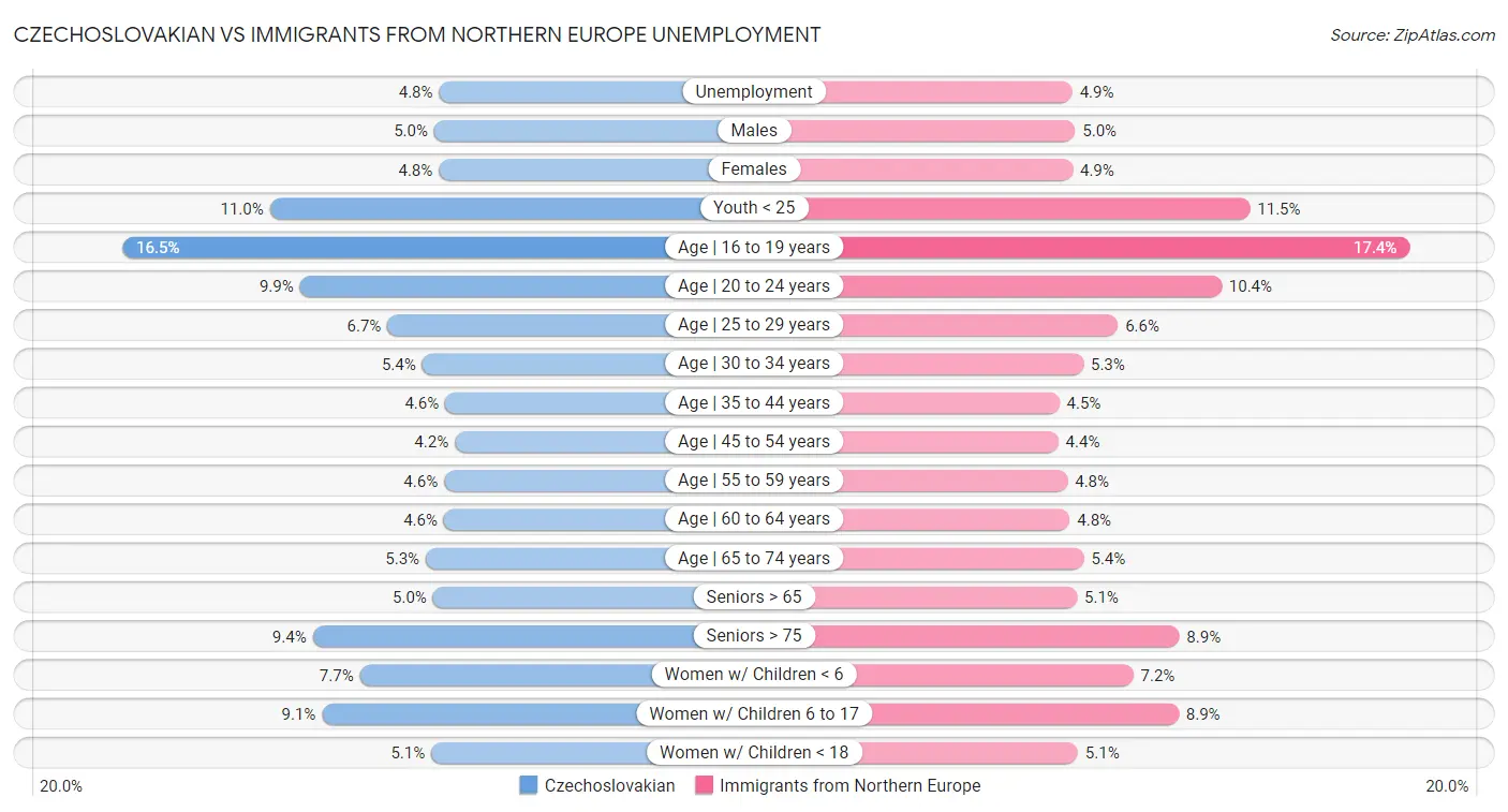 Czechoslovakian vs Immigrants from Northern Europe Unemployment