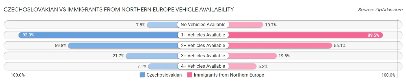 Czechoslovakian vs Immigrants from Northern Europe Vehicle Availability