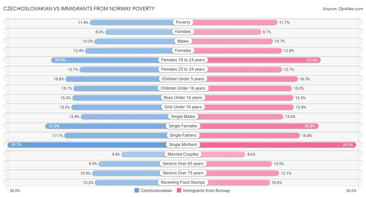 Czechoslovakian vs Immigrants from Norway Poverty