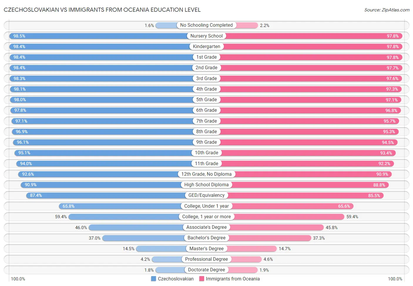 Czechoslovakian vs Immigrants from Oceania Education Level