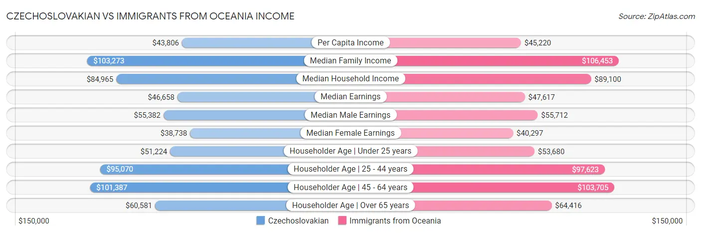 Czechoslovakian vs Immigrants from Oceania Income
