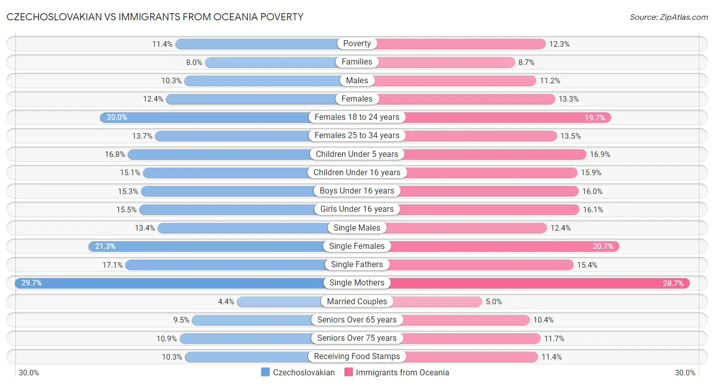 Czechoslovakian vs Immigrants from Oceania Poverty