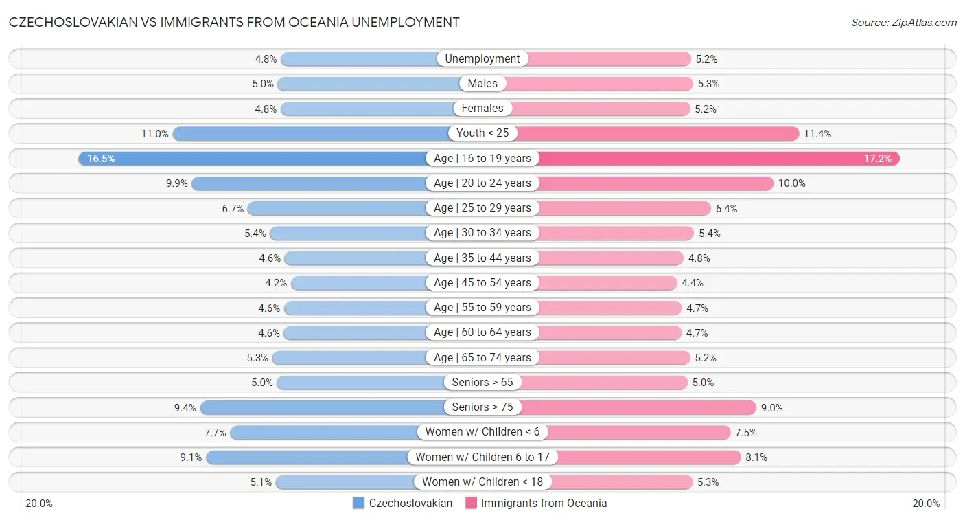 Czechoslovakian vs Immigrants from Oceania Unemployment