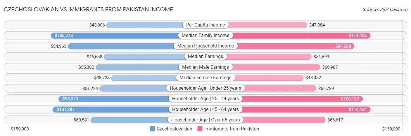 Czechoslovakian vs Immigrants from Pakistan Income