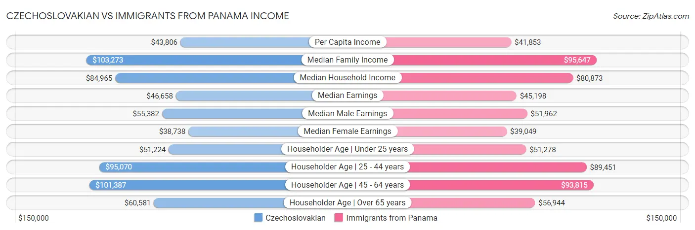 Czechoslovakian vs Immigrants from Panama Income