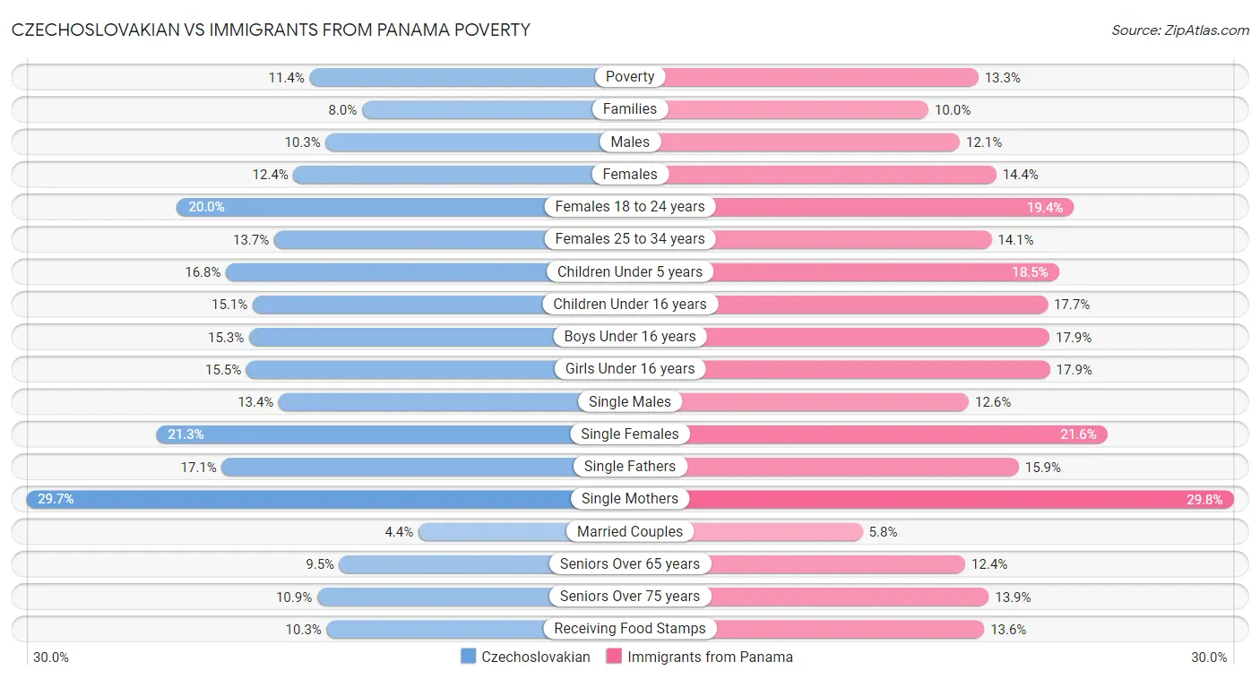 Czechoslovakian vs Immigrants from Panama Poverty
