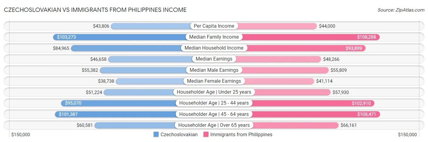 Czechoslovakian vs Immigrants from Philippines Income