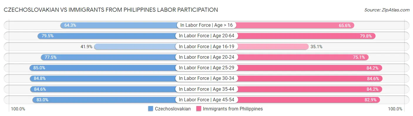 Czechoslovakian vs Immigrants from Philippines Labor Participation
