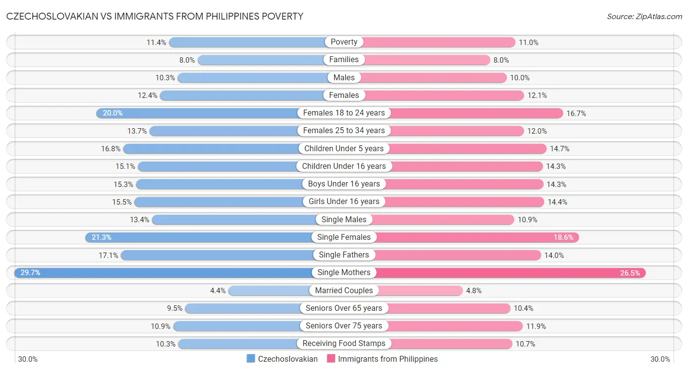 Czechoslovakian vs Immigrants from Philippines Poverty