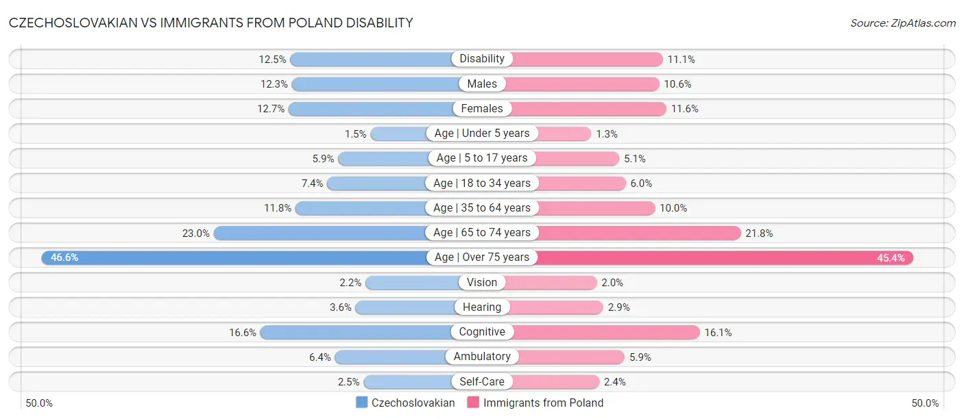 Czechoslovakian vs Immigrants from Poland Disability