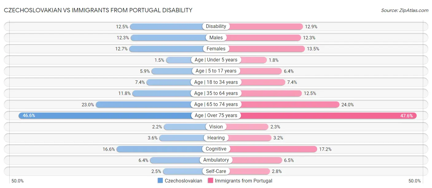 Czechoslovakian vs Immigrants from Portugal Disability