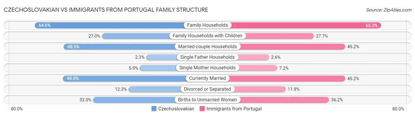 Czechoslovakian vs Immigrants from Portugal Family Structure