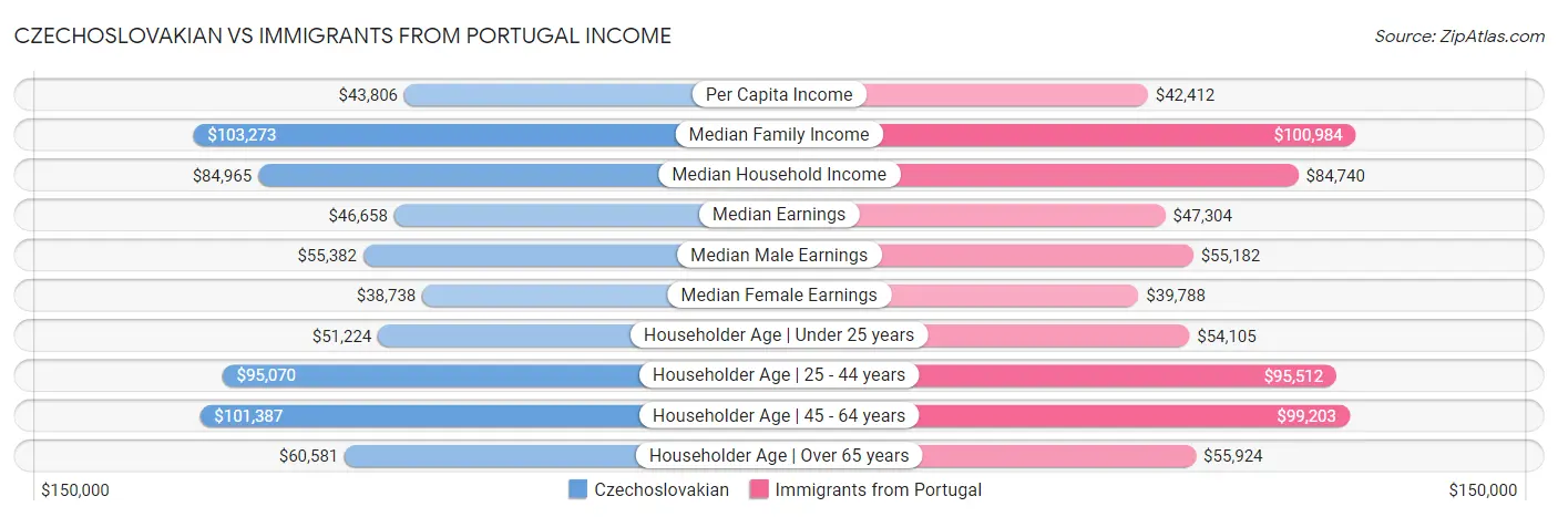 Czechoslovakian vs Immigrants from Portugal Income