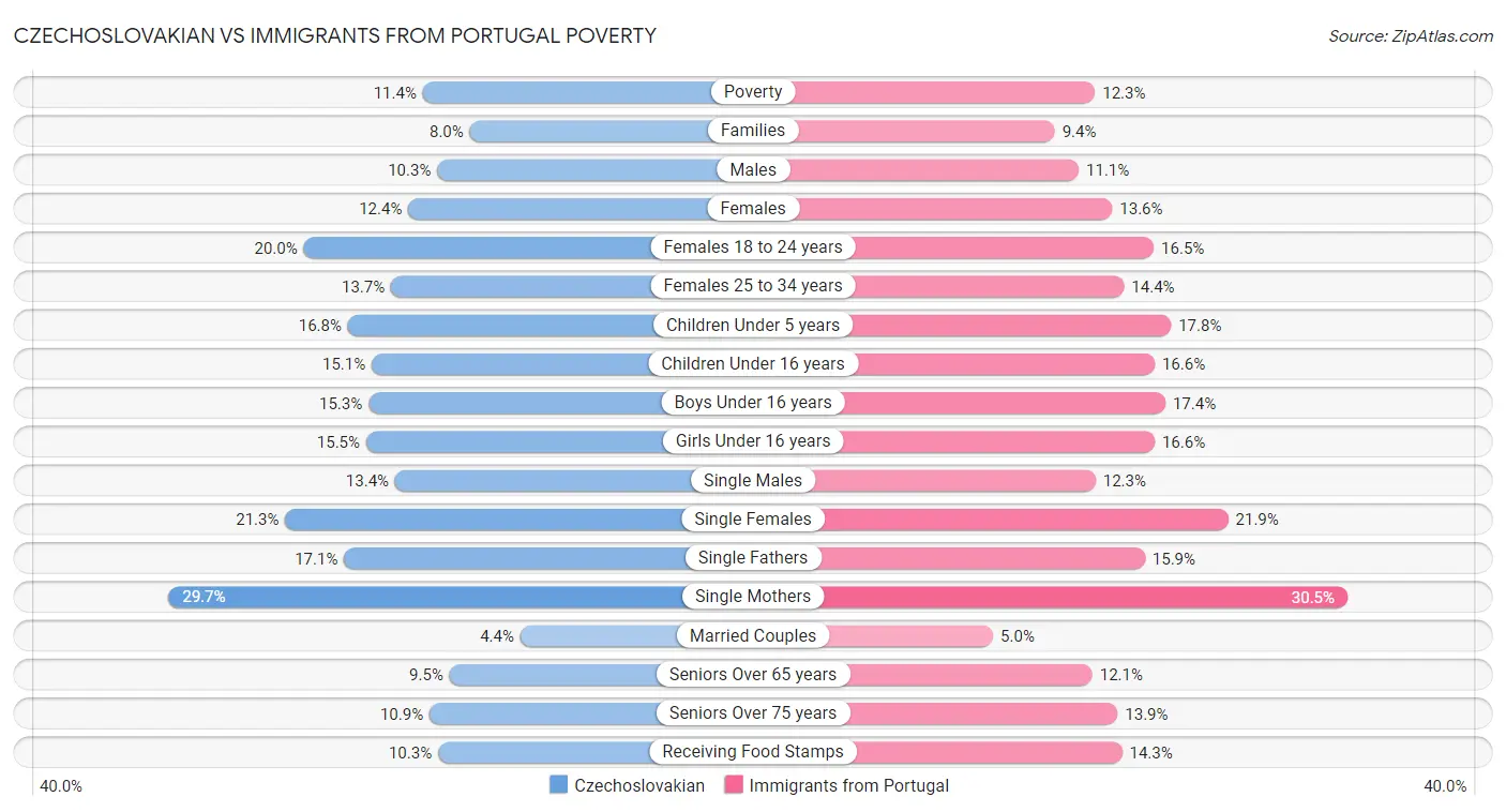 Czechoslovakian vs Immigrants from Portugal Poverty