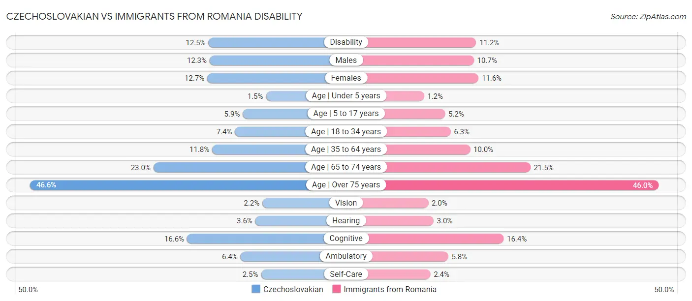 Czechoslovakian vs Immigrants from Romania Disability